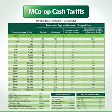 Asking you to update sensitive account information (like login id, password, atm pin, etc.) or asking you to verify your identity or to login to your account for instant activation etc. Mcoop Cash Charges And Transaction Fees Tuko Co Ke