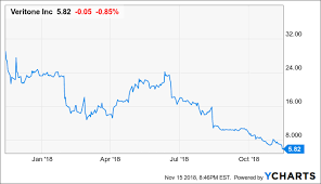 Veritone Dont Trust The Dead Cat Bounce Veritone Inc