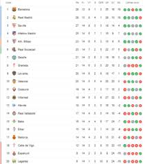 Há 7 dias futebol espanhol. Campeonato Espanhol Veja A Classificacao Apos A 14Âª Rodada
