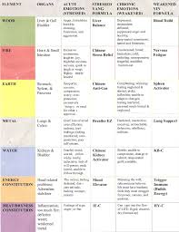 Time Chinese Medicine 5 Element Chart