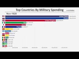 top 15 countries by military spending 1914 2018