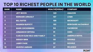 I have compiled a list of the richest person in the whole world. Hurun Global Rich List 2020 Meet World S Top 10 Richest Persons Business News India Tv