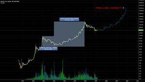 Btc to usd predictions for november 2021. Bitcoin Price Prediction 2019 2022 For Bitstamp Btcusd By Twinklebit Tradingview