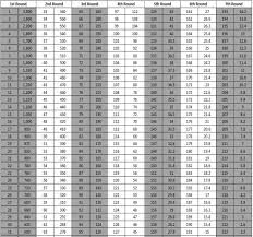 do saints really use draft trade value charts big easy