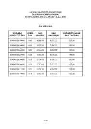 Check spelling or type a new query. Jadual Terkini Gaji Minimum Maksimum Penjawat Awam Perkhidmatan Sosial