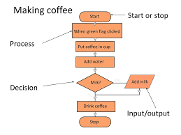 Making Coffee Start Or Stop Process Decision Input Output