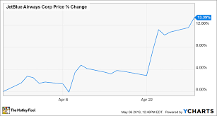 why jetblue airways gained 13 last month the motley fool