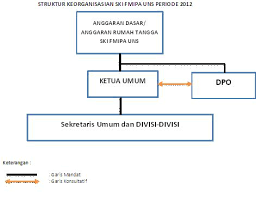 1 kepala sekolah sebagai ketua 2 wakil kepala sekolah sebagai wakil ketua 3 guru sebagai anggota sedikitnya 5 lima orang dan bergantian setiap. Dewan Pertimbangan Organisasi Skimipauns