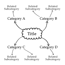 Brainstorm Mind Map Learn About This Chart And Its Tools