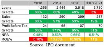 The price band for the offering has been fixed at rs. Home First Finance Company Ipo Review Subscribe Low Ticket Size Lending Moneyworks4me