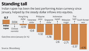 3 us dollar = 223.380575 indian rupee: India S Rupee Has Few Good Days Left Before Risks Come Knocking