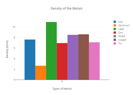 Density Of The Metals Bar Chart Made By Ls022105 Plotly