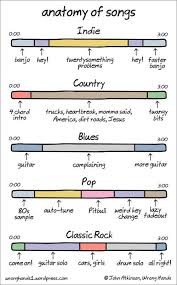 The Anatomy Of Songs Comic Music Humor Songs Music Genres