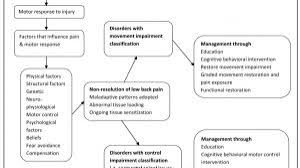Often back pain is a result of a sudden incident or injury, continued poor postural habits, or can be simply the accumulation of physical stress on the a recent study showed that patients who underwent early physiotherapy treatment and adhered to it following an onset of acute lower back pain. Bio Psycho Social Model In Treatment Of Chronic Low Back Pain