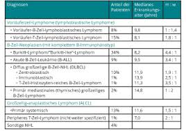 Non Hodgkin Lymphome Nhl Bei Kindern Und Jugendlichen Trillium Gmbh Medizinischer Fachverlag