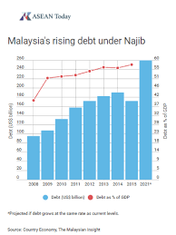 The index measures the amount of human capital that a child born today can expect to attain by age 18, given the risks of poor health and poor. Najib Is Playing With Fire On The National Debt Issue Asean Today
