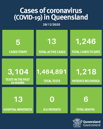 Live tracking of coronavirus cases, active cases, tests, recoveries, deaths, icu and hospitalisations in queensland Queensland Health Auf Twitter Coronavirus Covid19 Case Update 28 12 5 New Cases Detailed Information About Covid 19 Cases In Queensland Can Be Found Here Https T Co Kapyxpsiap Https T Co Jqqo1pwnnh