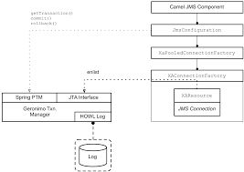I'm trying javax.jms:jms:1.1, but in activemq as well as some other projects like qpid jms we pull in the jms spec classes from apache geronimo jars, the 1.1 apis. Transaction Guide Red Hat Jboss Fuse 6 1 Red Hat Customer Portal