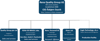 Organization Chart Rena Quality Group
