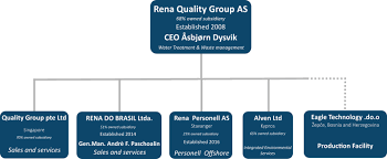 organization chart rena quality group