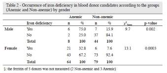 Etiology Of Anemia Of Blood Donor Candidates Deferred By Hematologic Screening