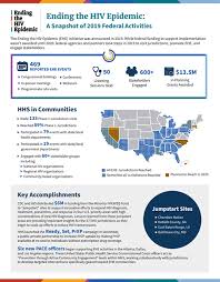 Overview Hiv Gov