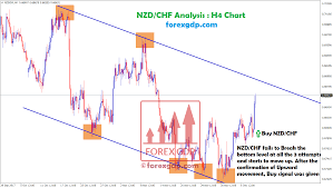 2042 Points Profit Reached Successfully In Nzd Chf Buy