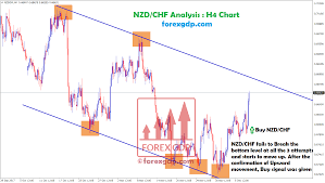 2042 points profit reached successfully in nzd chf buy