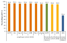 In het vaccinatieschema staat wanneer kinderen, tieners en jongeren hun vaccinaties krijgen aangeboden. Risico Op Mazelenuitbraak Neemt Toe Met Dalende Vaccinatiegraad Rijksvaccinatieprogramma Nl