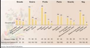 Bar Chart Showing Glycemic Properties For Select Foods