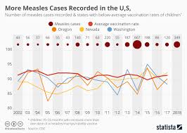 Chart More Measles Cases Recorded In The U S Statista
