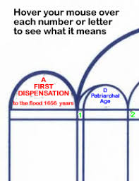 Interactive Chart Of The Ages Chicago Bible Students