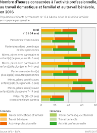 Maybe you would like to learn more about one of these? Nombre D Heures Consacrees A L Activite Professionnelle Et Au Travail Domestique Et Familial 2016 Diagramm Bundesamt Fur Statistik