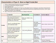 95 Best Blood Type Diet Type O Images Blood Type Diet O