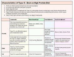 8 Best Blood Type Chart Images Eating For Blood Type