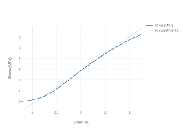 Stress Mpa Vs Strain Scatter Chart Made By Fernando