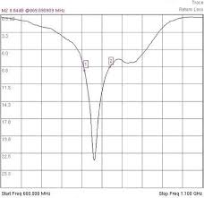 Understanding Cable And Antenna Analysis Anritsu America