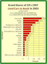 Car Brands Worst Brands Of My 1997 Car Quality Ratings