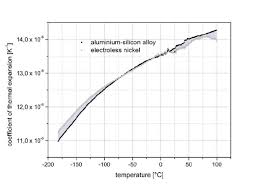 Aluminum pcbs are aluminum based ccls (ccl is a type of base material of pcbs). Measured Cte Curves Of A Matched Material Composition Download Scientific Diagram