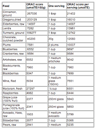 Know Your Antioxidant Rating Health And Nutrition Advice