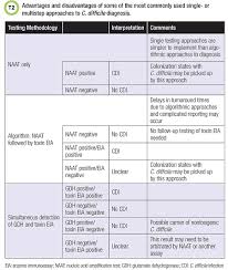 Diagnosis Of C Difficile Why So Difficult Aacc Org