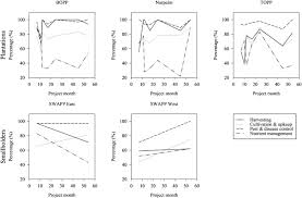 Trace lines across the slope and put in your pegs in straight lines; Closing Yield Gaps In Oil Palm Production Systems In Ghana Through Best Management Practices Sciencedirect