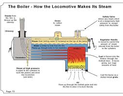 Several types of diesel locomotives have been developed, differing mainly in the means by which mechanical power is conveyed to the driving wheels. Steam Engine Boiler Diagram Steam Boiler Steam Trains Steam Engine Model