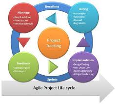 Qa Process Software Development Agile Methods Agile Software Development
