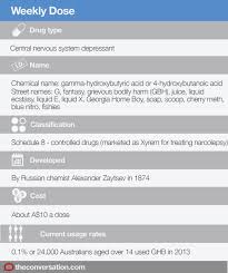 Weekly Dose Ghb A Party Drug Thats Easy To Overdose On