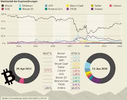 Krypto news | kryptowährungen gesamtmarkt. Vontobel Mit Investmentprodukt Auf Basket Mit Funf Kryptowahrungen Produkte 24 01 2020 Institutional Money
