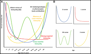 Human determinants of age-dependent patterns of death from infection:  Immunity