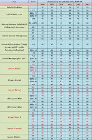 Lics Bonus Rates For 2013 14 And Comparison