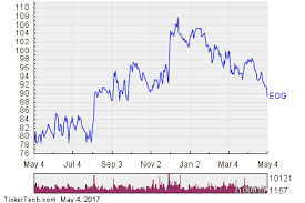 Eog Stock Crowded With Sellers Nasdaq Com