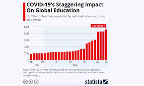 It was first identified in december 2019 in wuhan,. Covid Post Pandemic Education 6 Ways Tech Could Transform How We Teach Learn Cb Insights Research
